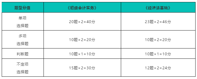 初级会计职称考试分值