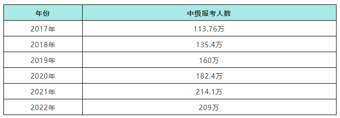 历年中级会计职称报考人数