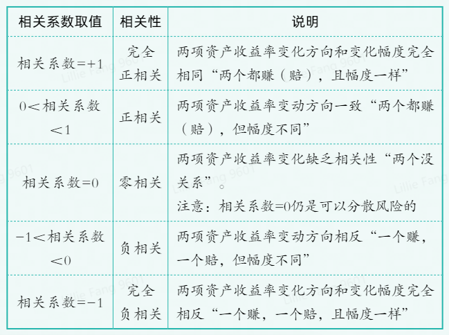 中级会计职称-财务管理