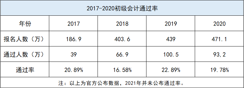 初级会计职称考试通过率