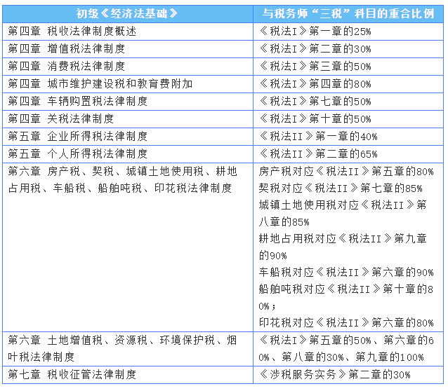 初级税务师