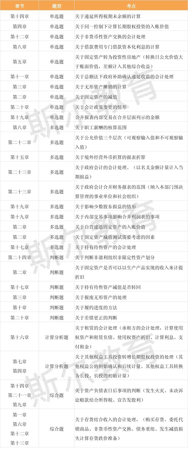 中级会计职称考试会计考点