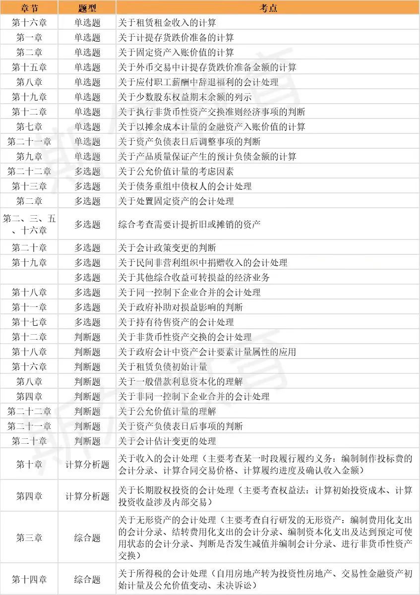 中级会计职称考试科目中级会计实务