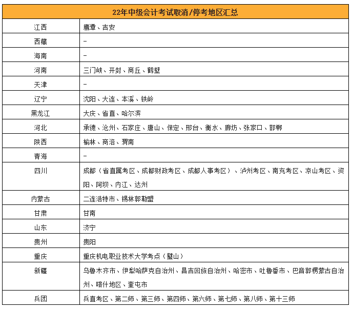 中级会计职称考试延期地区