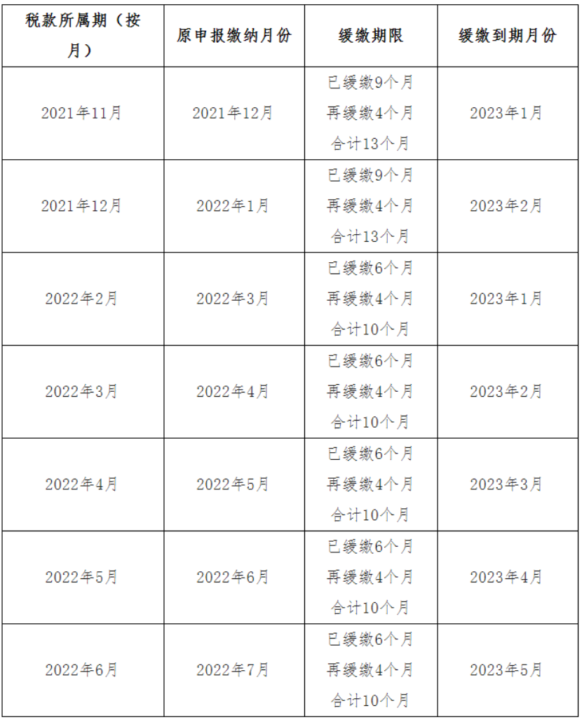 延缓缴纳税费的缓缴期限