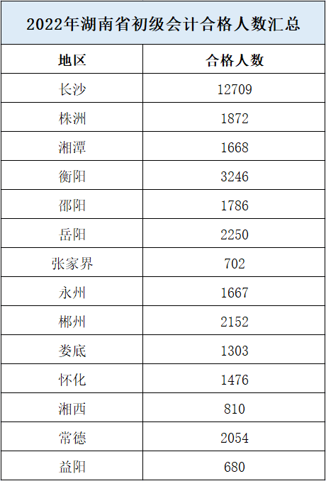 初级会计职称考试合格率