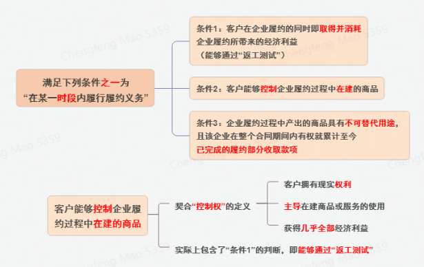 客户能够控制企业履约过程中在建商品或服务的判断