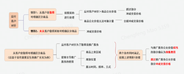 应付客户对价的判断