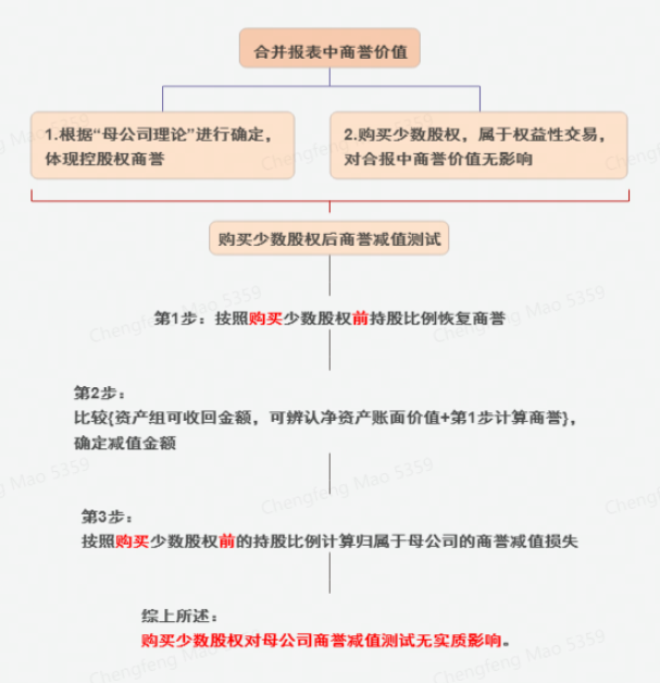 合并财务报表相关