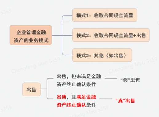 金融工具准则：金融资产管理业务模式中“出售”的判断标准