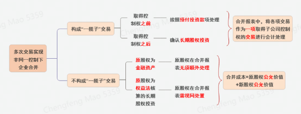 合并财务报表相关