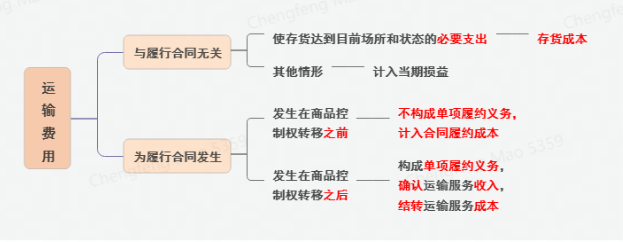 运输费用的确认与列报