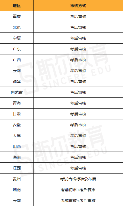 2022年中级会计职称考试考后审核地区
