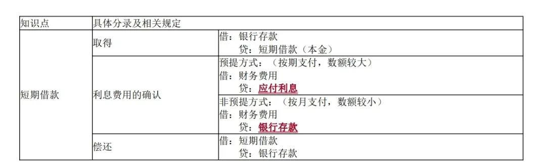 具体分录及相关规定