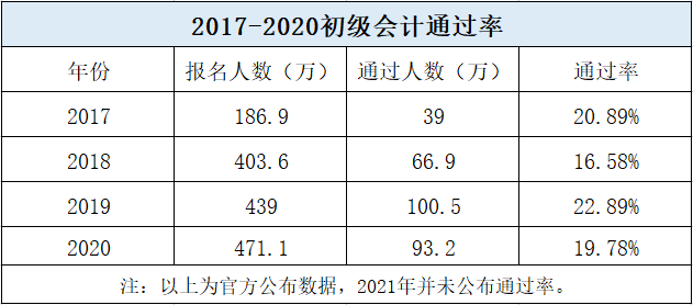 初级会计职称通过率