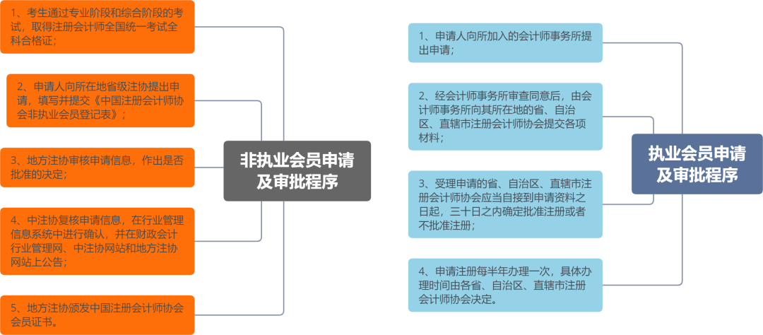 注会执业会员与非执业会员申请流程