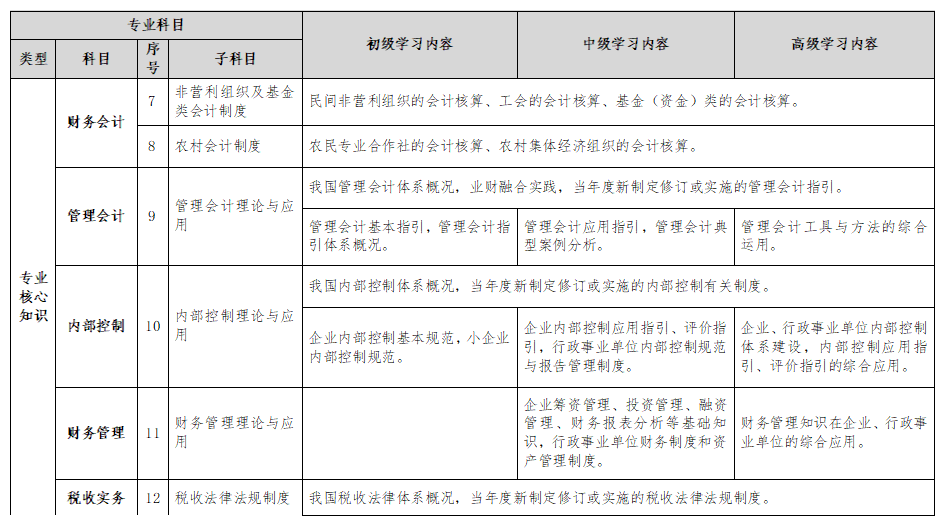 继续教育学什么