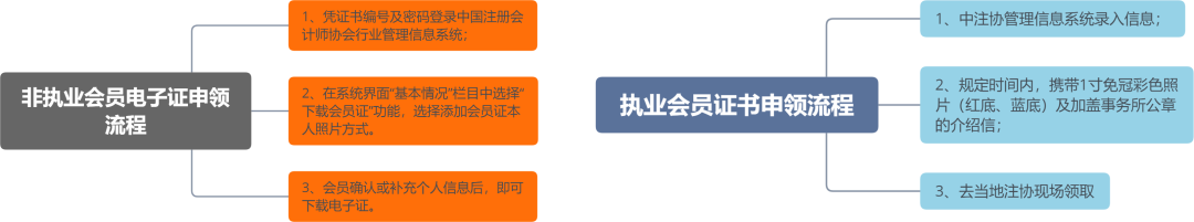 注册会计师非执业和执业会员证书的领取方式