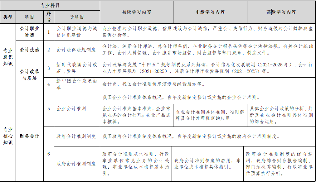 继续教育内容