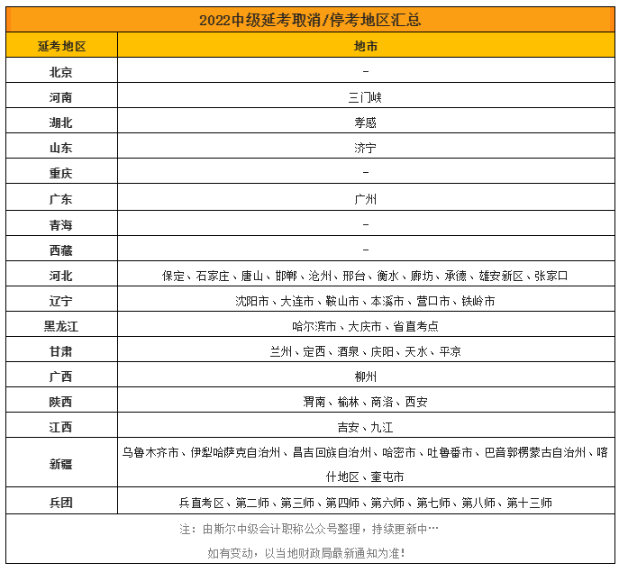 中级会计职称延期地区