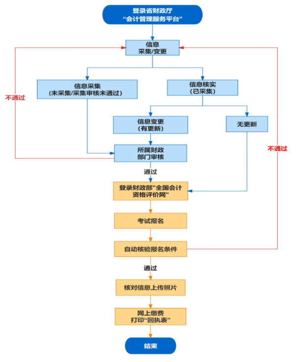 中级会计职称流程图