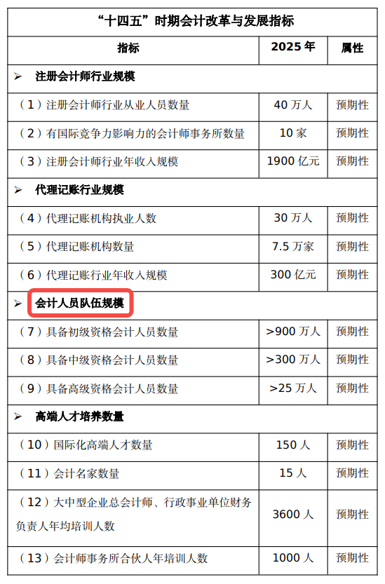 中级会计职称考试