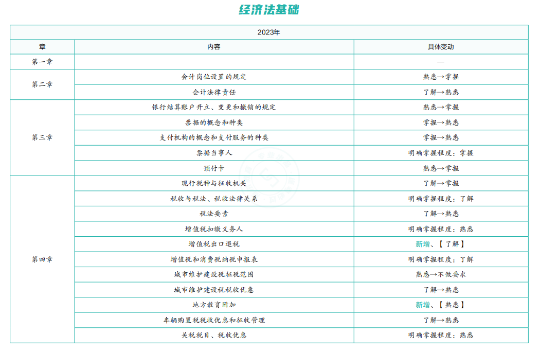2023年初级会计职称考试大纲变动