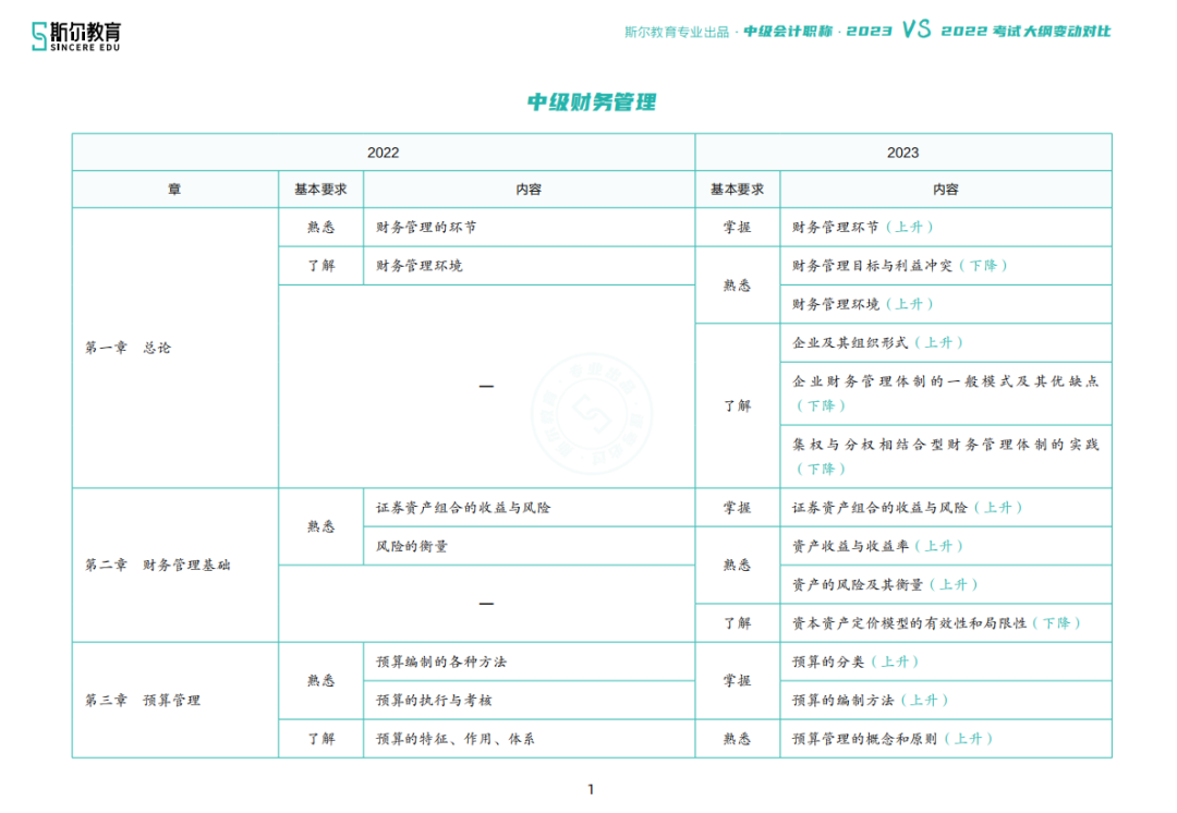 中级会计职称财务管理