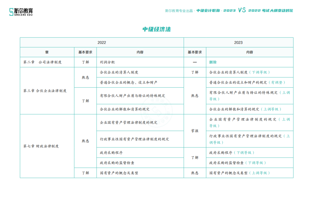 中级会计职称经济法