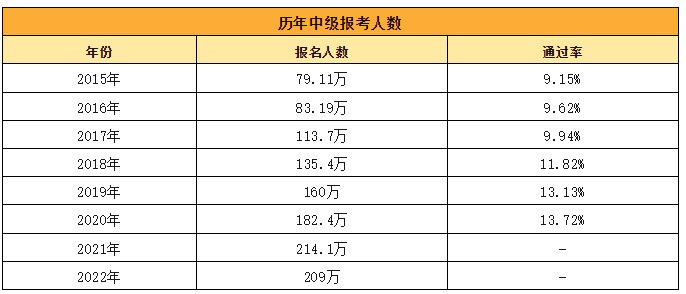 2023年中级会计考试报名人数