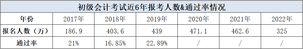 初级会计职称考试通过率
