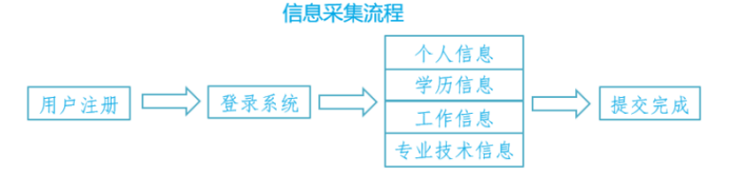 中级会计职称备考