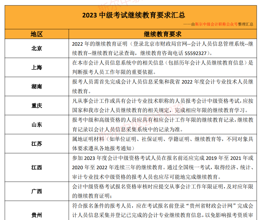 中级会计职称继续教育时间