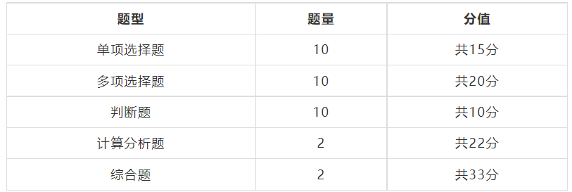 中级会计实务题型题量