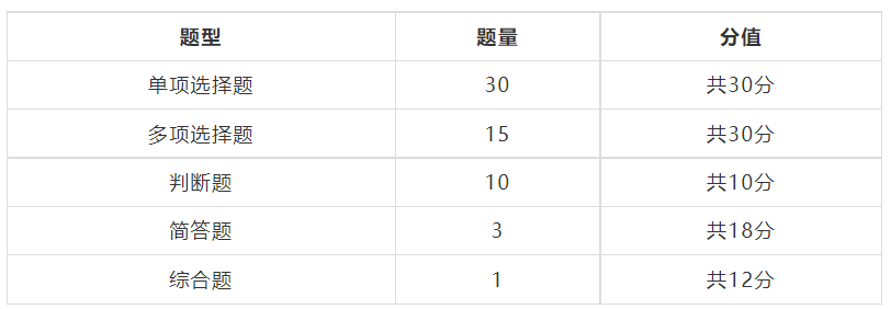 中级经济法题型题量