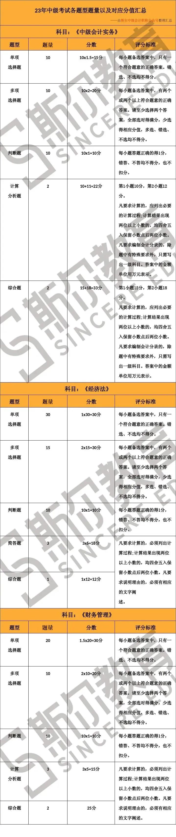 中级会计分值1
