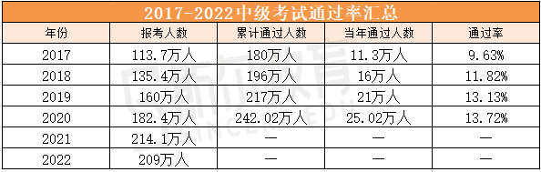 中级会计通过率