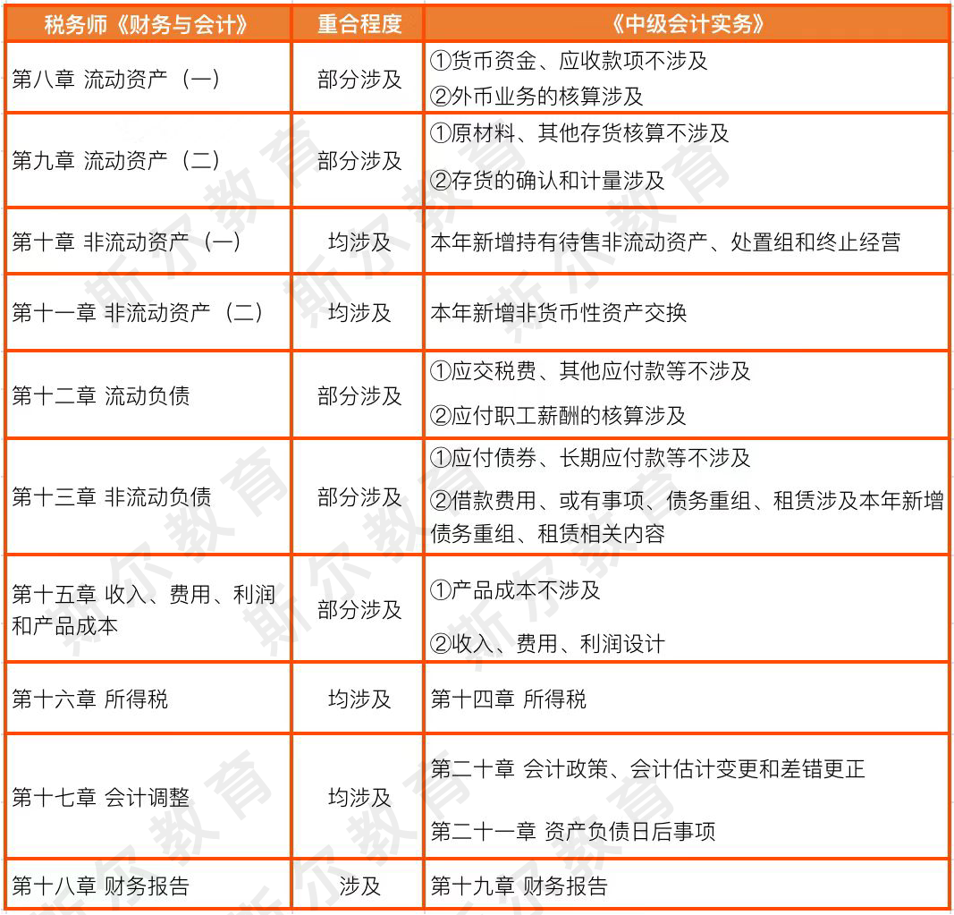 中级会计跨考税务师考试