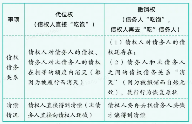 中级会计考试科目《经济法》考点:代位权与撤销权-斯尔教育