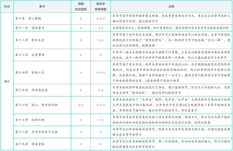 21年CPA教材未下发，各科应该怎样提前备考？（附学习表） - 资讯详情 