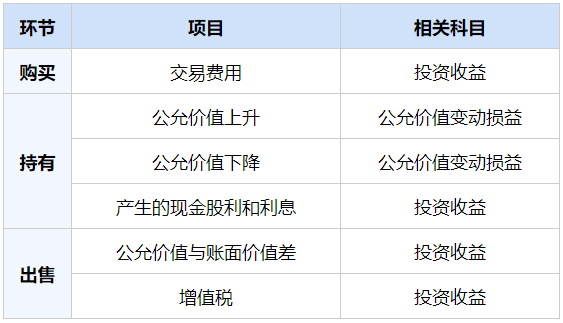 02交易性金融资产.png