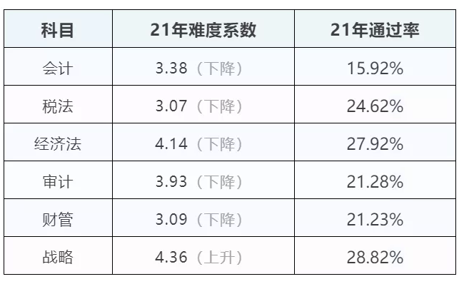 21年考试难度和通过率对比.png