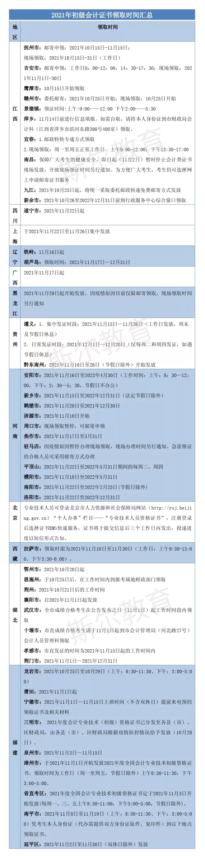 初级会计证书领取汇总.png