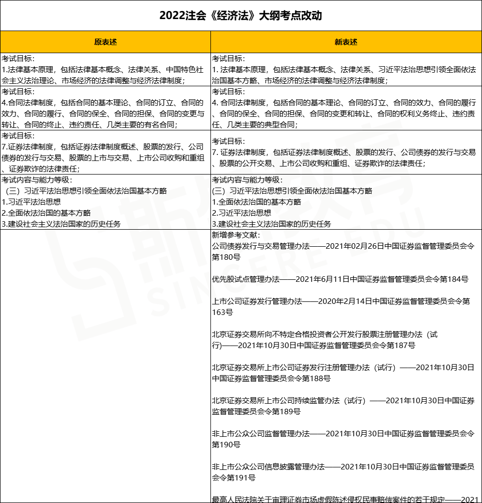 22注会经济法大纲变动.png