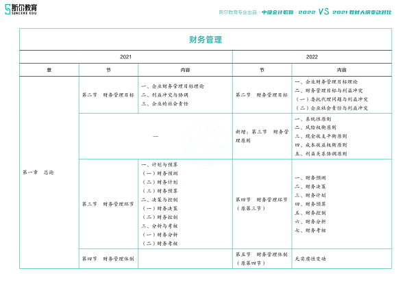 财务管理大纲变动.png